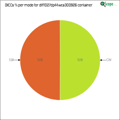 charts/df6ex_75f5e6766a5c8b02be2a5fd7e17bc052/dlff1027dp44wca300926/DXCCModesPie.png