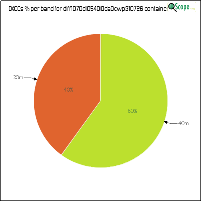 charts/df6ex_75f5e6766a5c8b02be2a5fd7e17bc052/dlff1070dl05400da0cwp310726/DXCCBandsPie.png