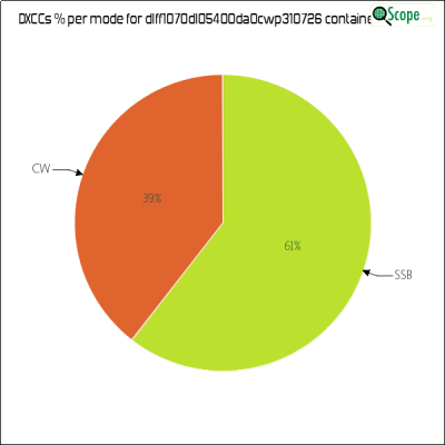 charts/df6ex_75f5e6766a5c8b02be2a5fd7e17bc052/dlff1070dl05400da0cwp310726/DXCCModesPie.png