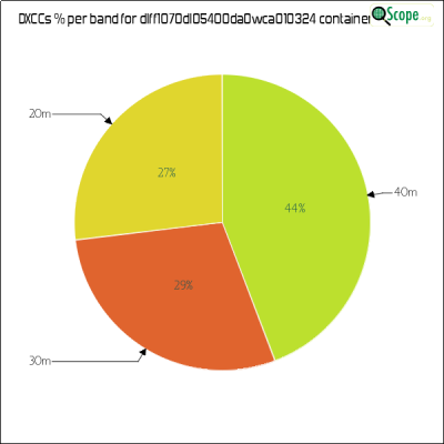 charts/df6ex_75f5e6766a5c8b02be2a5fd7e17bc052/dlff1070dl05400da0wca010324/DXCCBandsPie.png