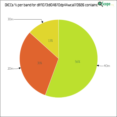 charts/df6ex_75f5e6766a5c8b02be2a5fd7e17bc052/dlff1073dl04870dp44wca170926/DXCCBandsPie.png