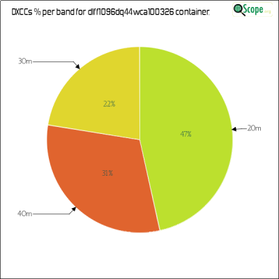 charts/df6ex_75f5e6766a5c8b02be2a5fd7e17bc052/dlff1096dq44wca100326/DXCCBandsPie.png
