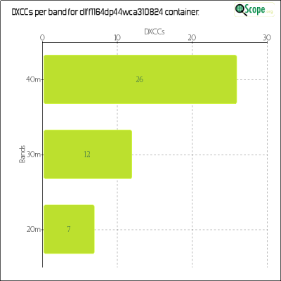 charts/df6ex_75f5e6766a5c8b02be2a5fd7e17bc052/dlff1164dp44wca310824/DXCCBandsChart.png