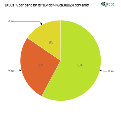 charts/df6ex_75f5e6766a5c8b02be2a5fd7e17bc052/dlff1164dp44wca310824/DXCCBandsPie.png