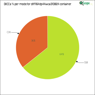 charts/df6ex_75f5e6766a5c8b02be2a5fd7e17bc052/dlff1164dp44wca310824/DXCCModesPie.png
