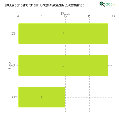 charts/df6ex_75f5e6766a5c8b02be2a5fd7e17bc052/dlff1167dp44wca210726/DXCCBandsChart.png