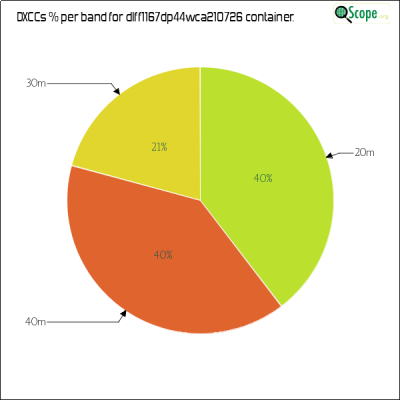 charts/df6ex_75f5e6766a5c8b02be2a5fd7e17bc052/dlff1167dp44wca210726/DXCCBandsPie.png