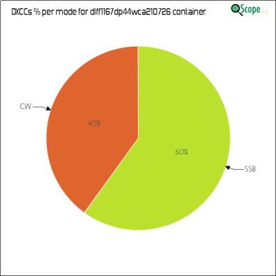 charts/df6ex_75f5e6766a5c8b02be2a5fd7e17bc052/dlff1167dp44wca210726/DXCCModesPie.png