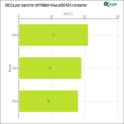 charts/df6ex_75f5e6766a5c8b02be2a5fd7e17bc052/dlff1168dr44wca120424/DXCCBandsChart.png