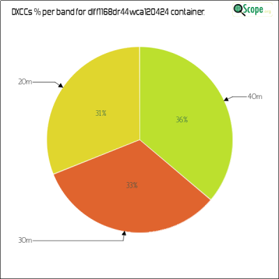 charts/df6ex_75f5e6766a5c8b02be2a5fd7e17bc052/dlff1168dr44wca120424/DXCCBandsPie.png