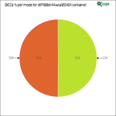 charts/df6ex_75f5e6766a5c8b02be2a5fd7e17bc052/dlff1168dr44wca120424/DXCCModesPie.png