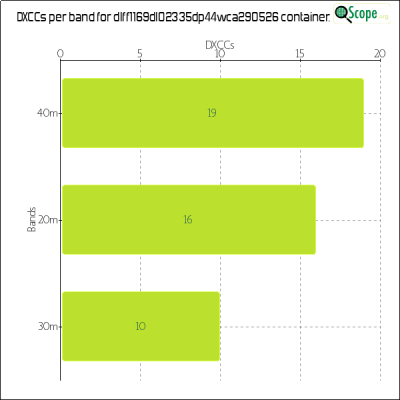 charts/df6ex_75f5e6766a5c8b02be2a5fd7e17bc052/dlff1169dl02335dp44wca290526/DXCCBandsChart.png