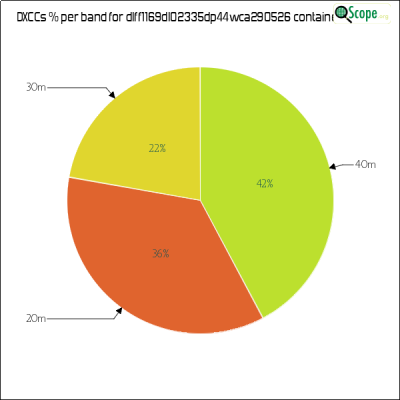 charts/df6ex_75f5e6766a5c8b02be2a5fd7e17bc052/dlff1169dl02335dp44wca290526/DXCCBandsPie.png