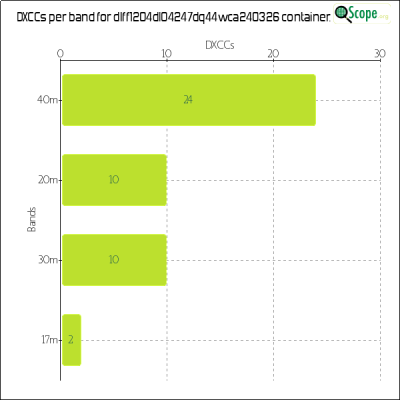 charts/df6ex_75f5e6766a5c8b02be2a5fd7e17bc052/dlff1204dl04247dq44wca240326/DXCCBandsChart.png