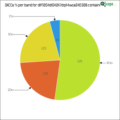 charts/df6ex_75f5e6766a5c8b02be2a5fd7e17bc052/dlff1204dl04247dq44wca240326/DXCCBandsPie.png