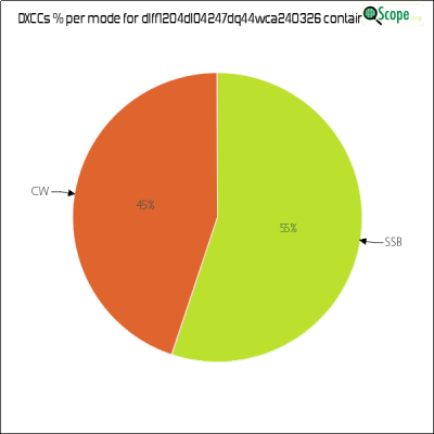 charts/df6ex_75f5e6766a5c8b02be2a5fd7e17bc052/dlff1204dl04247dq44wca240326/DXCCModesPie.png