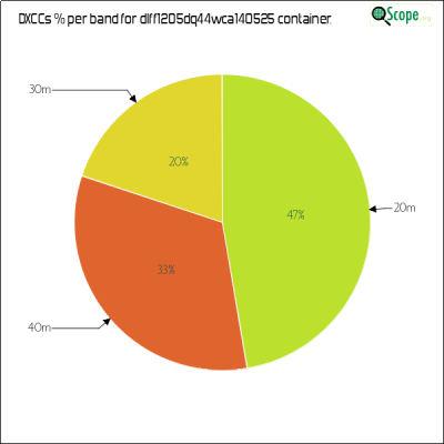 charts/df6ex_75f5e6766a5c8b02be2a5fd7e17bc052/dlff1205dq44wca140525/DXCCBandsPie.png