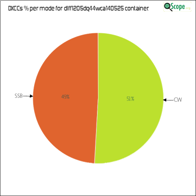 charts/df6ex_75f5e6766a5c8b02be2a5fd7e17bc052/dlff1205dq44wca140525/DXCCModesPie.png