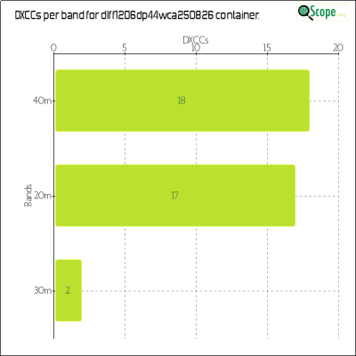 charts/df6ex_75f5e6766a5c8b02be2a5fd7e17bc052/dlff1206dp44wca250826/DXCCBandsChart.png
