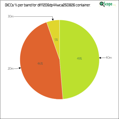 charts/df6ex_75f5e6766a5c8b02be2a5fd7e17bc052/dlff1206dp44wca250826/DXCCBandsPie.png