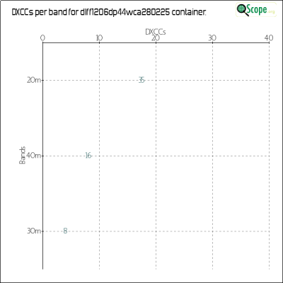 charts/df6ex_75f5e6766a5c8b02be2a5fd7e17bc052/dlff1206dp44wca280225/DXCCBandsChart.png