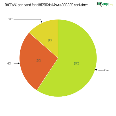 charts/df6ex_75f5e6766a5c8b02be2a5fd7e17bc052/dlff1206dp44wca280225/DXCCBandsPie.png