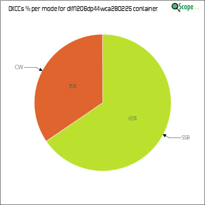 charts/df6ex_75f5e6766a5c8b02be2a5fd7e17bc052/dlff1206dp44wca280225/DXCCModesPie.png