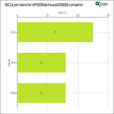 charts/df6ex_75f5e6766a5c8b02be2a5fd7e17bc052/dlff1209dp44wca020626/DXCCBandsChart.png