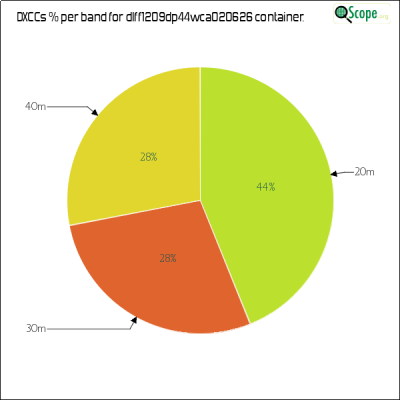charts/df6ex_75f5e6766a5c8b02be2a5fd7e17bc052/dlff1209dp44wca020626/DXCCBandsPie.png