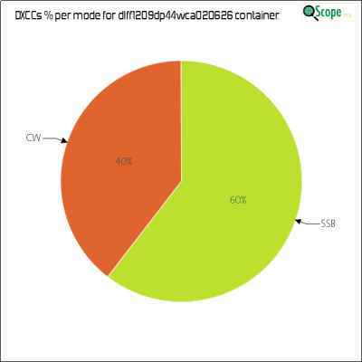 charts/df6ex_75f5e6766a5c8b02be2a5fd7e17bc052/dlff1209dp44wca020626/DXCCModesPie.png