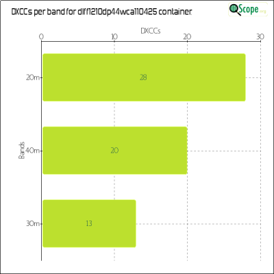 charts/df6ex_75f5e6766a5c8b02be2a5fd7e17bc052/dlff1210dp44wca110425/DXCCBandsChart.png