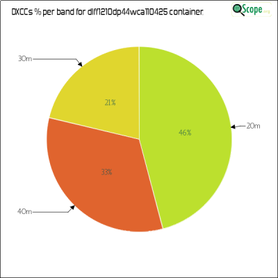 charts/df6ex_75f5e6766a5c8b02be2a5fd7e17bc052/dlff1210dp44wca110425/DXCCBandsPie.png