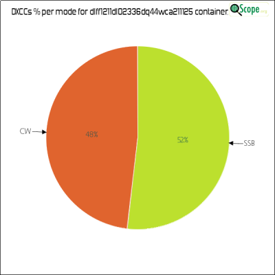 charts/df6ex_75f5e6766a5c8b02be2a5fd7e17bc052/dlff1211dl02336dq44wca211125/DXCCModesPie.png