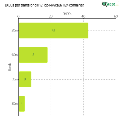 charts/df6ex_75f5e6766a5c8b02be2a5fd7e17bc052/dlff1211dp44wca071124/DXCCBandsChart.png