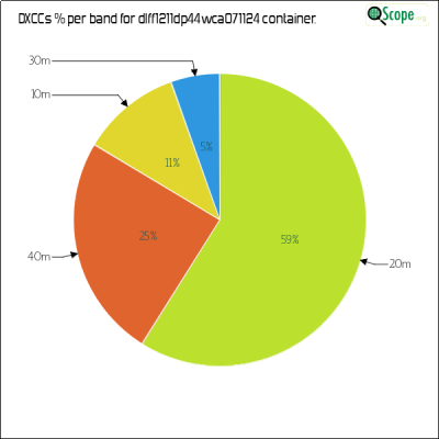 charts/df6ex_75f5e6766a5c8b02be2a5fd7e17bc052/dlff1211dp44wca071124/DXCCBandsPie.png