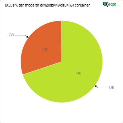 charts/df6ex_75f5e6766a5c8b02be2a5fd7e17bc052/dlff1211dp44wca071124/DXCCModesPie.png