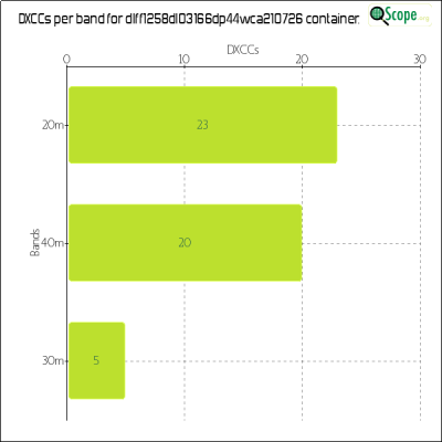 charts/df6ex_75f5e6766a5c8b02be2a5fd7e17bc052/dlff1258dl03166dp44wca210726/DXCCBandsChart.png