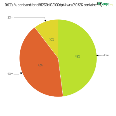 charts/df6ex_75f5e6766a5c8b02be2a5fd7e17bc052/dlff1258dl03166dp44wca210726/DXCCBandsPie.png