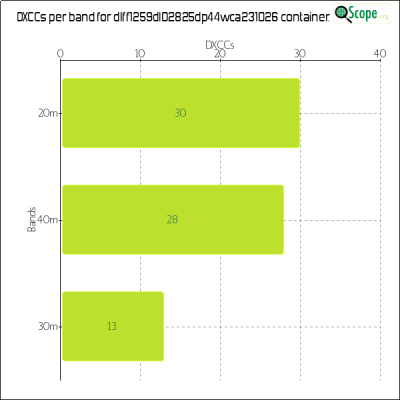 charts/df6ex_75f5e6766a5c8b02be2a5fd7e17bc052/dlff1259dl02825dp44wca231026/DXCCBandsChart.png