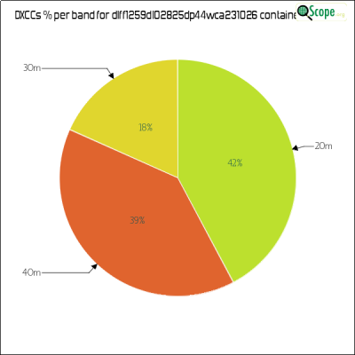 charts/df6ex_75f5e6766a5c8b02be2a5fd7e17bc052/dlff1259dl02825dp44wca231026/DXCCBandsPie.png