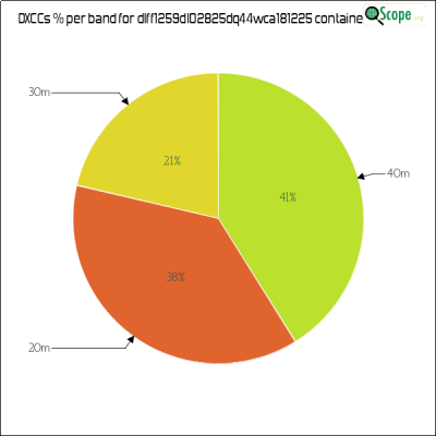 charts/df6ex_75f5e6766a5c8b02be2a5fd7e17bc052/dlff1259dl02825dq44wca181225/DXCCBandsPie.png