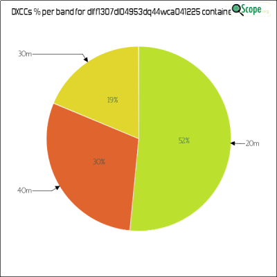 charts/df6ex_75f5e6766a5c8b02be2a5fd7e17bc052/dlff1307dl04953dq44wca041225/DXCCBandsPie.png