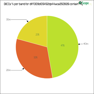 charts/df6ex_75f5e6766a5c8b02be2a5fd7e17bc052/dlff1309dl05452dp44wca250926/DXCCBandsPie.png