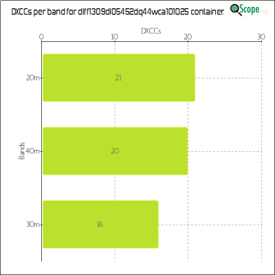 charts/df6ex_75f5e6766a5c8b02be2a5fd7e17bc052/dlff1309dl05452dq44wca101025/DXCCBandsChart.png