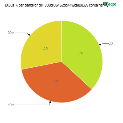 charts/df6ex_75f5e6766a5c8b02be2a5fd7e17bc052/dlff1309dl05452dq44wca101025/DXCCBandsPie.png