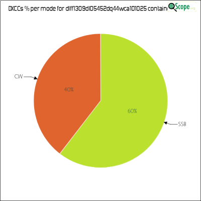 charts/df6ex_75f5e6766a5c8b02be2a5fd7e17bc052/dlff1309dl05452dq44wca101025/DXCCModesPie.png
