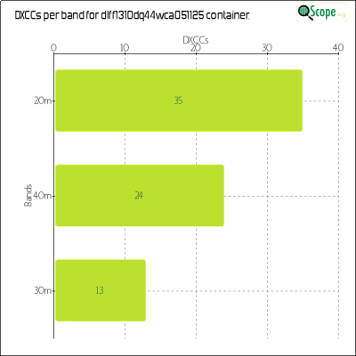 charts/df6ex_75f5e6766a5c8b02be2a5fd7e17bc052/dlff1310dq44wca051125/DXCCBandsChart.png