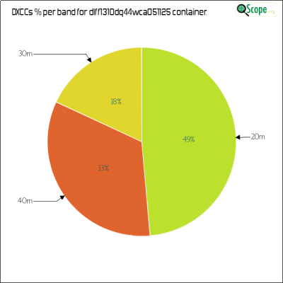 charts/df6ex_75f5e6766a5c8b02be2a5fd7e17bc052/dlff1310dq44wca051125/DXCCBandsPie.png