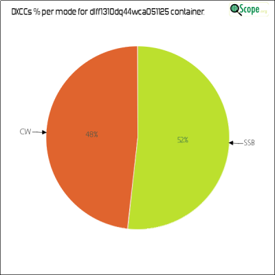 charts/df6ex_75f5e6766a5c8b02be2a5fd7e17bc052/dlff1310dq44wca051125/DXCCModesPie.png