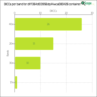 charts/df6ex_75f5e6766a5c8b02be2a5fd7e17bc052/dlff1364dl03956dq44wca080426/DXCCBandsChart.png